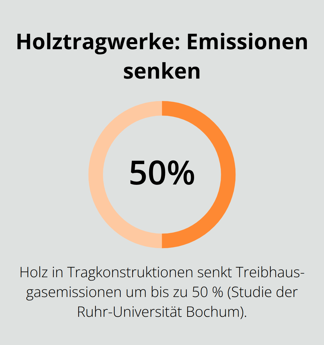 Diagramm zur Emissionsminderung durch Holztragkonstruktionen um bis zu 50 Prozent - Architekten Holzbau Gartenideen