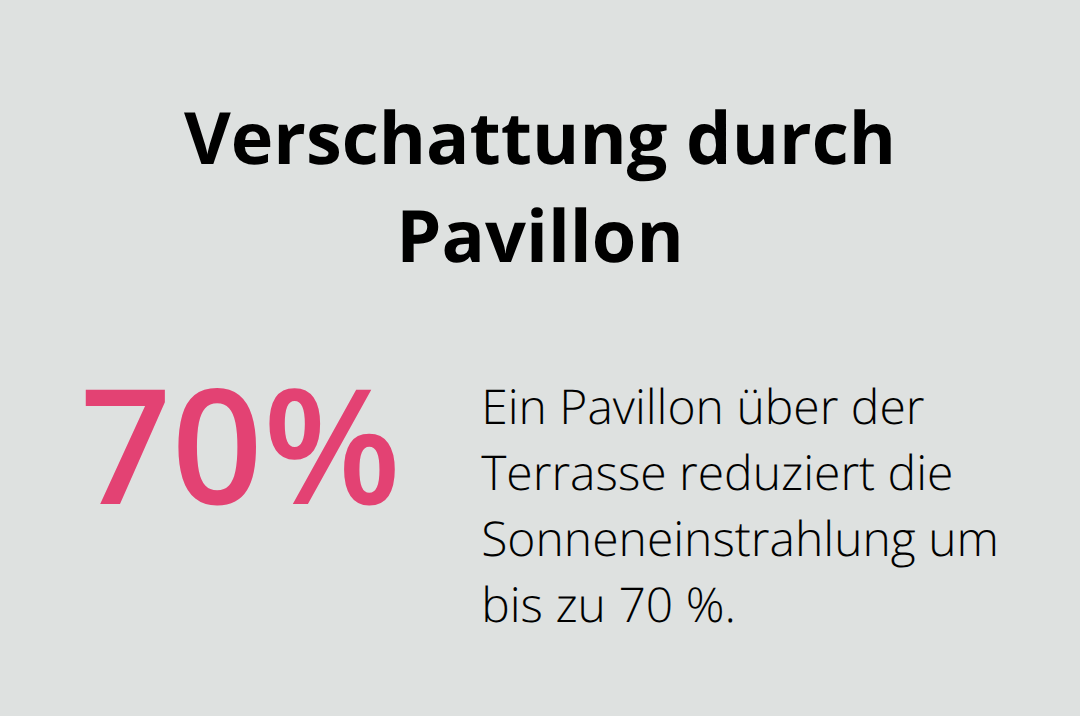 Diagramm zur Reduktion der Sonneneinstrahlung durch einen Pavillon um bis zu 70 Prozent