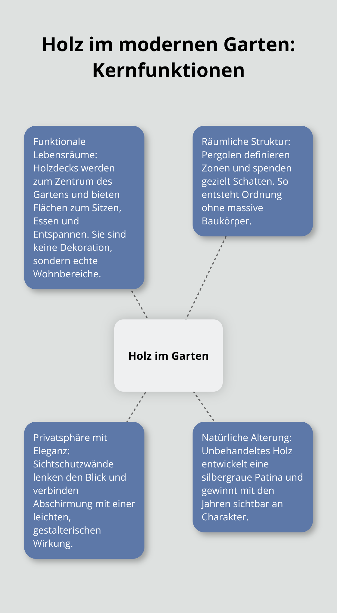 Zentrale Funktionen von Holz im Garten: Lebensräume, Struktur, Privatsphäre und natürliche Patina. - Architekten Holzbau Ideen Garten