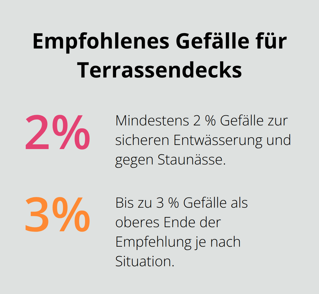 Prozentangaben zum empfohlenen Gefälle von Terrassendecks für eine sichere Entwässerung.