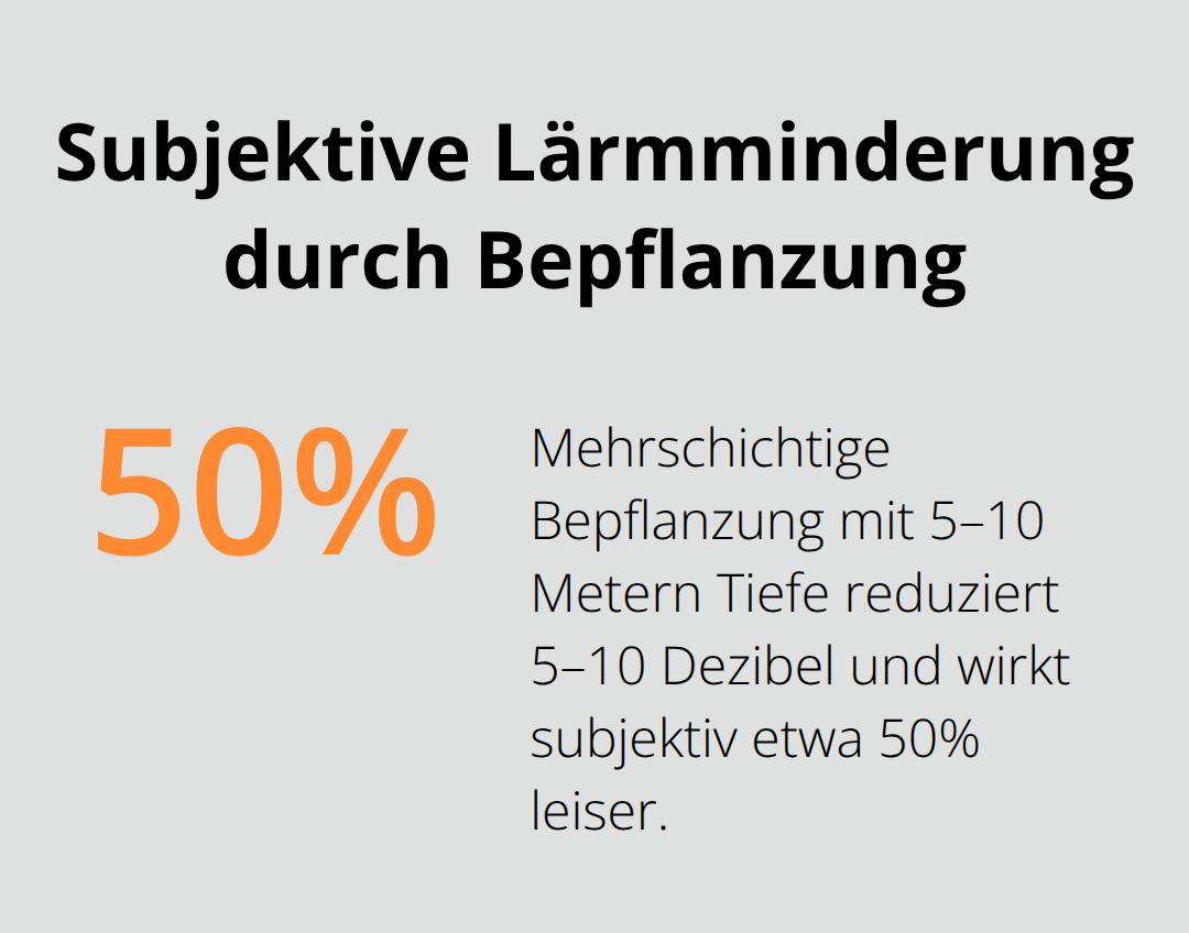 Prozentdiagramm zur subjektiven Lärmminderung durch mehrschichtige Bepflanzung - Außenraum Akustik