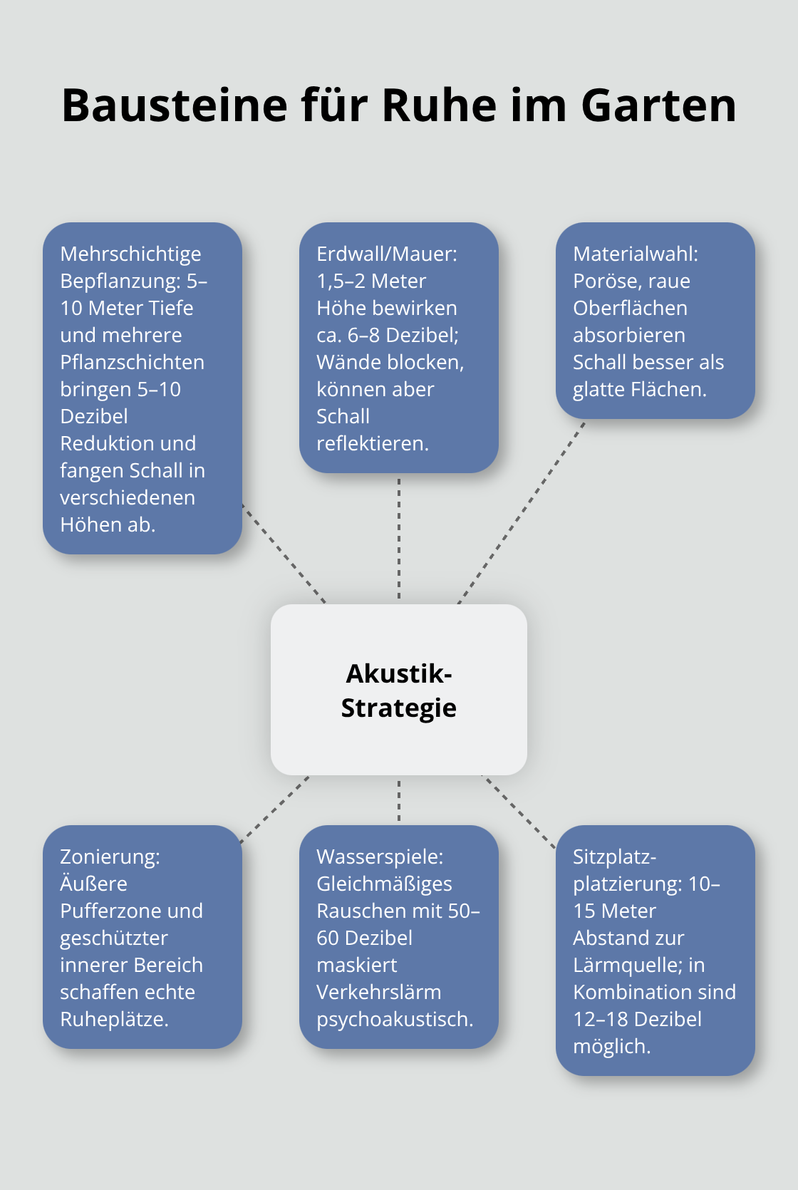 Hub-and-Spoke-Grafik mit den wichtigsten akustischen Gestaltungsbausteinen im Garten