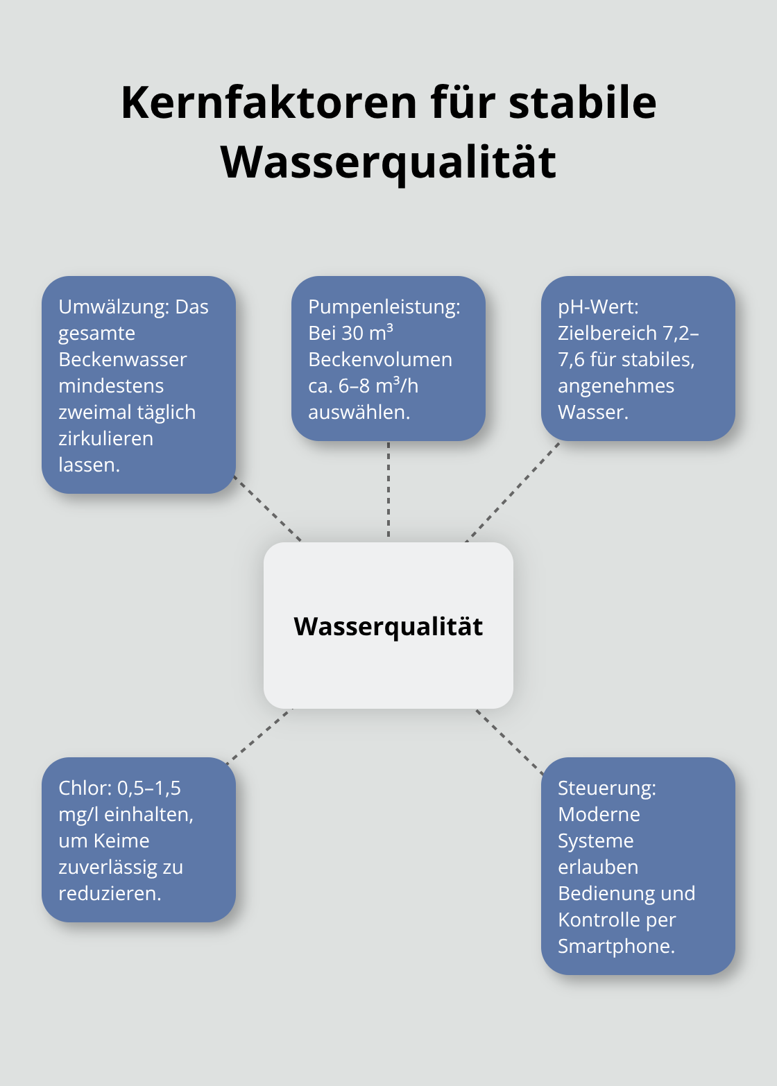 Hub-and-Spoke-Grafik zu Umwälzung, Pumpenleistung, pH-Wert, Chlor und smarter Steuerung - Beckenbau Planung Privathaus