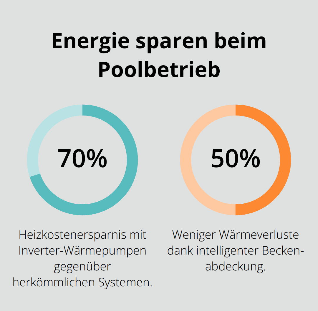 Prozentuale Einsparpotenziale durch Inverter-Wärmepumpe und intelligente Abdeckung