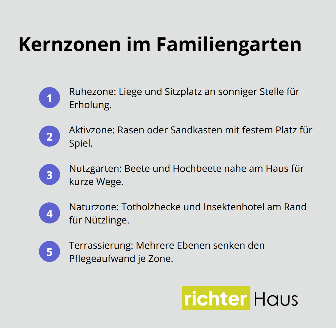 Kompakte Liste der wichtigsten Garten-Zonen mit Funktionen