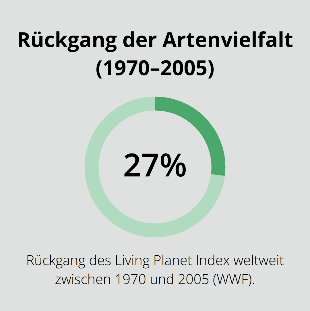 Visualisierung: 27 % Rückgang der globalen Artenvielfalt laut WWF Living Planet Index. - Begrünte Lebensräume Biodiversität