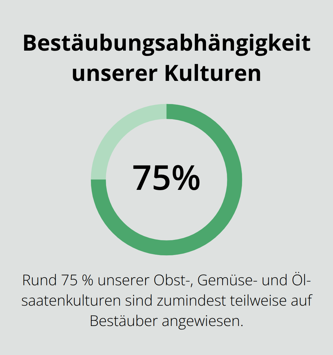 Rund 75 % unserer Obst-, Gemüse- und Ölsaatenkulturen sind zumindest teilweise auf Bestäuber angewiesen. - Begrünte Lebensräume Biodiversität