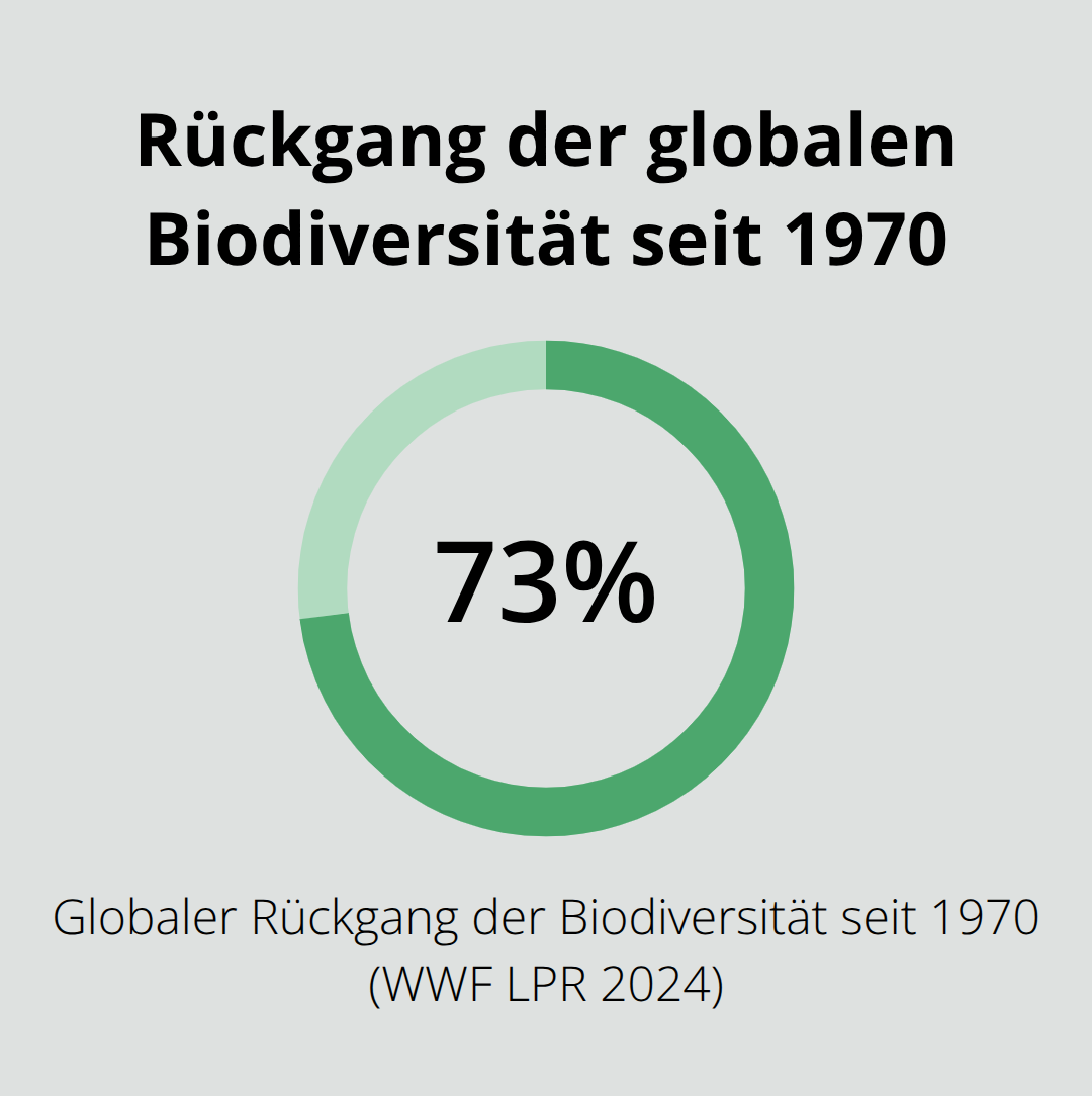 Visualisierung des 73-Prozent-Rückgangs der globalen Biodiversität laut WWF Living Planet Report 2024 - Biodiversität Außenräume Konzept Nachhaltigkeit