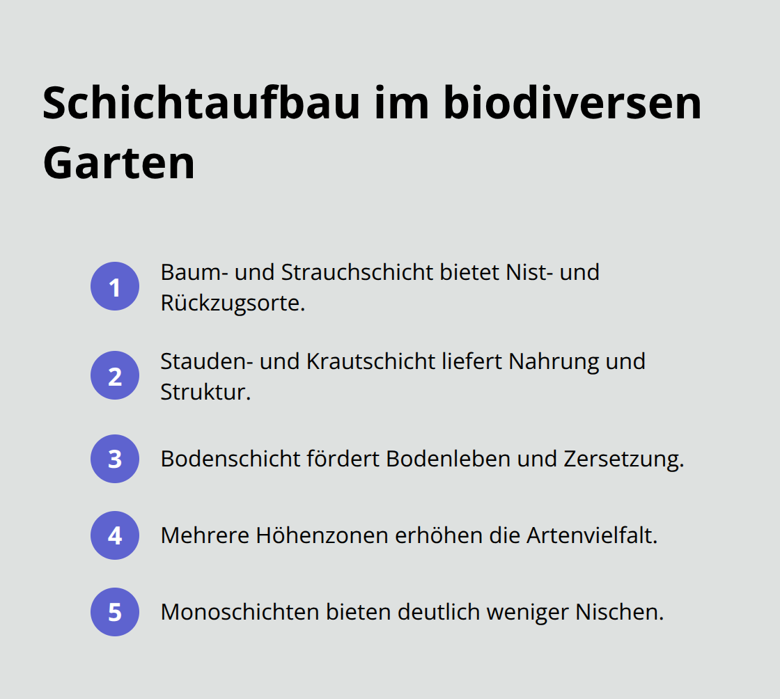 Kompakte Liste der Lebensraum-Schichten und ihr Beitrag zur Artenvielfalt - Biodiversität Außenräume Konzept Nachhaltigkeit