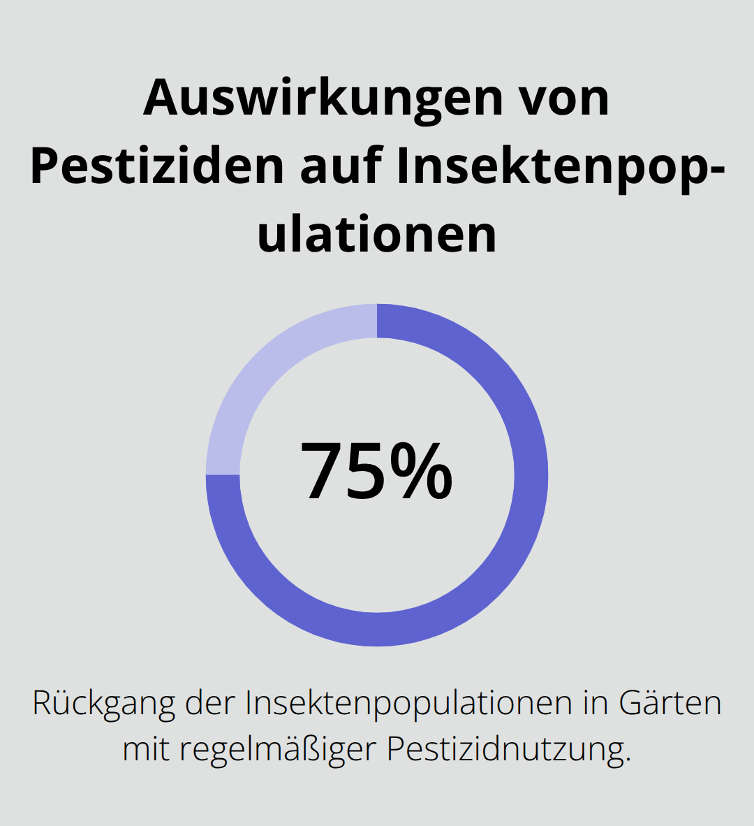 Prozentualer Rückgang der Insektenpopulationen bei regelmäßiger Pestizidnutzung - Biodiversität Außenräume Konzept Nachhaltigkeit