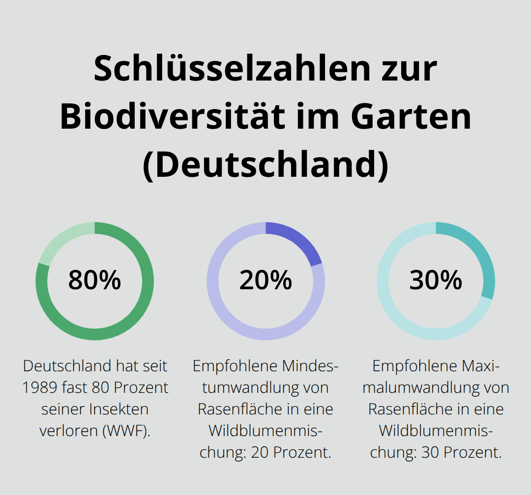 Prozentuale Kennzahlen zu Insektenrückgang und Flächenumwandlung für Biodiversität in Deutschland - Biodiversität Garten Gestaltung Tipps