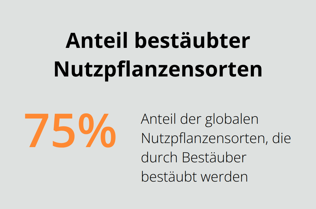 75 % der globalen Nutzpflanzensorten werden von Bestäubern bestäubt - Biodiversität Garten Gestaltung Tipps