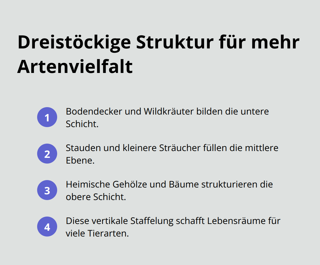 Kompakte Liste der drei Ebenen einer vertikalen Gartenstruktur für Biodiversität