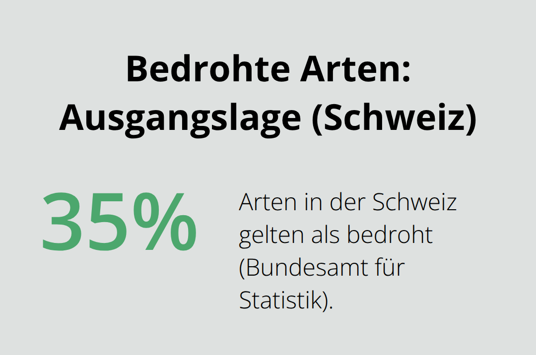Anteil bedrohter Tier- und Pflanzenarten in der Schweiz - Biodiversität Gartenideen Umsetzung