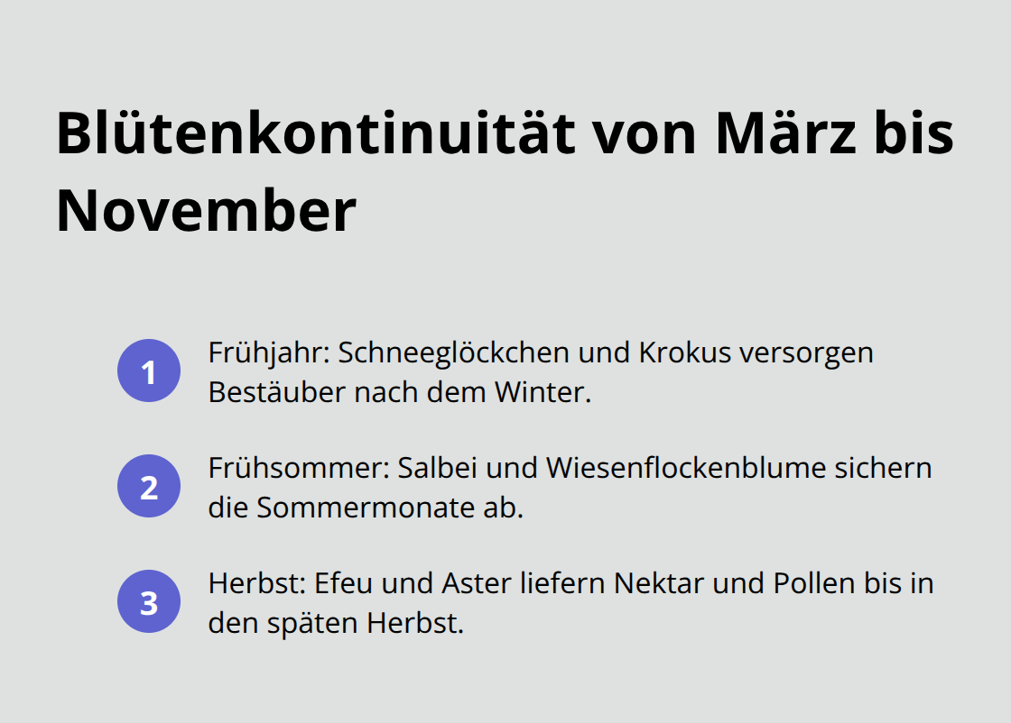 Kompakte Liste mit Blühphasen und Beispielpflanzen für eine durchgehende Versorgung.