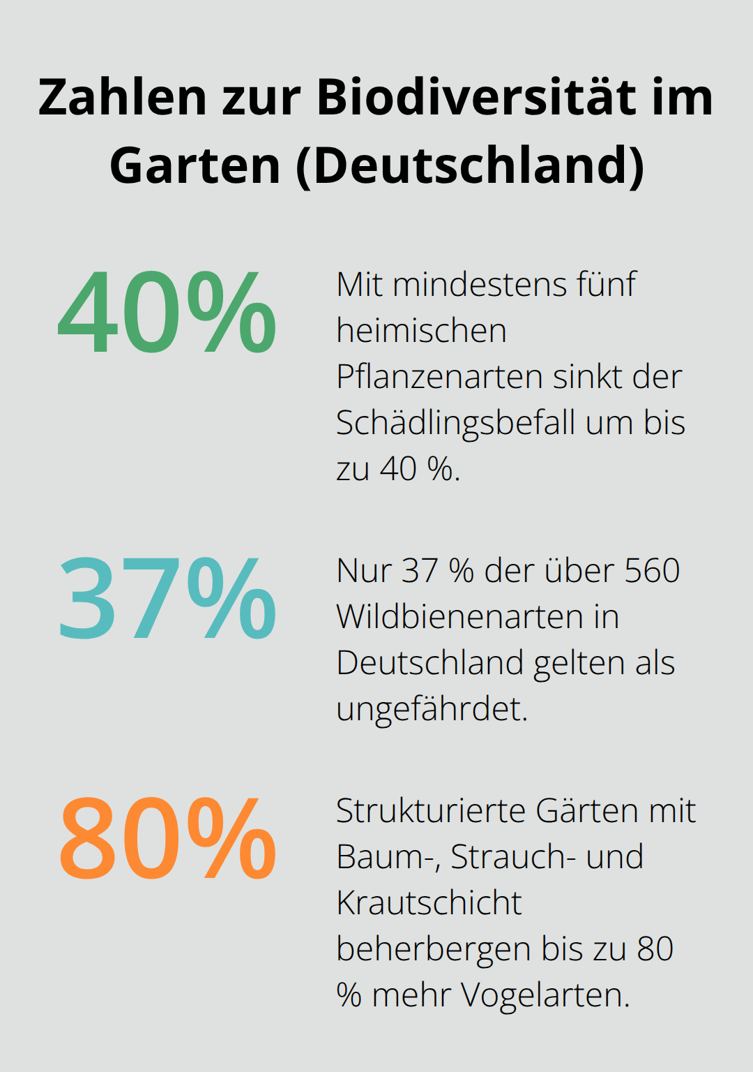 Wichtige Prozentzahlen zur Biodiversität in deutschen Gärten - Biodiversität im Garten fördern
