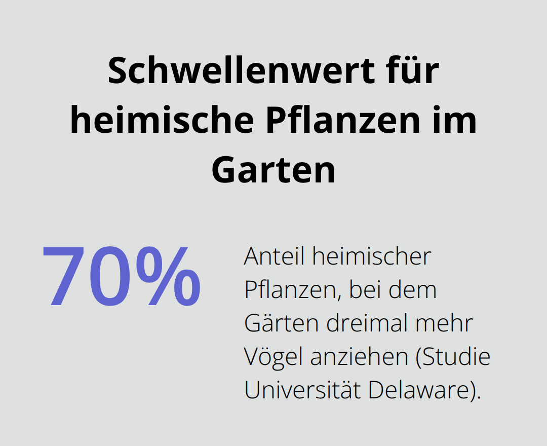 Prozentanteil heimischer Pflanzen als Richtwert für höhere Vogelvielfalt