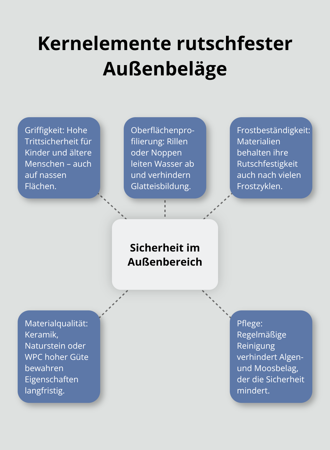 Grafik mit zentralem Thema Sicherheit im Außenbereich und fünf verbundenen Schlüsselfaktoren. - Bodenbelag Rutschfest