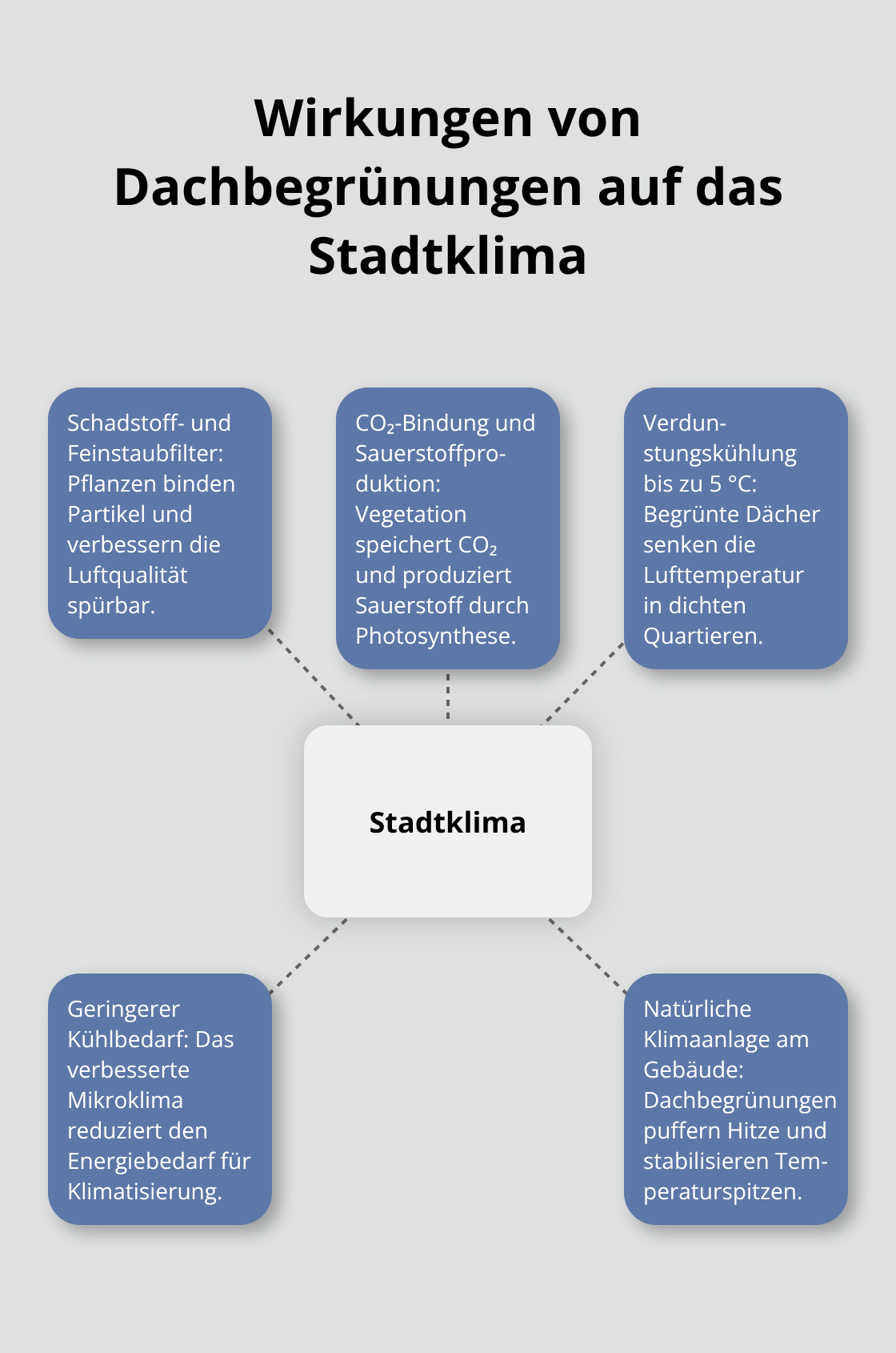 Visualisierung zentraler Klimaeffekte begrünter Dächer in dicht bebauten Städten - Dachbegrünung Flächige Gestaltung