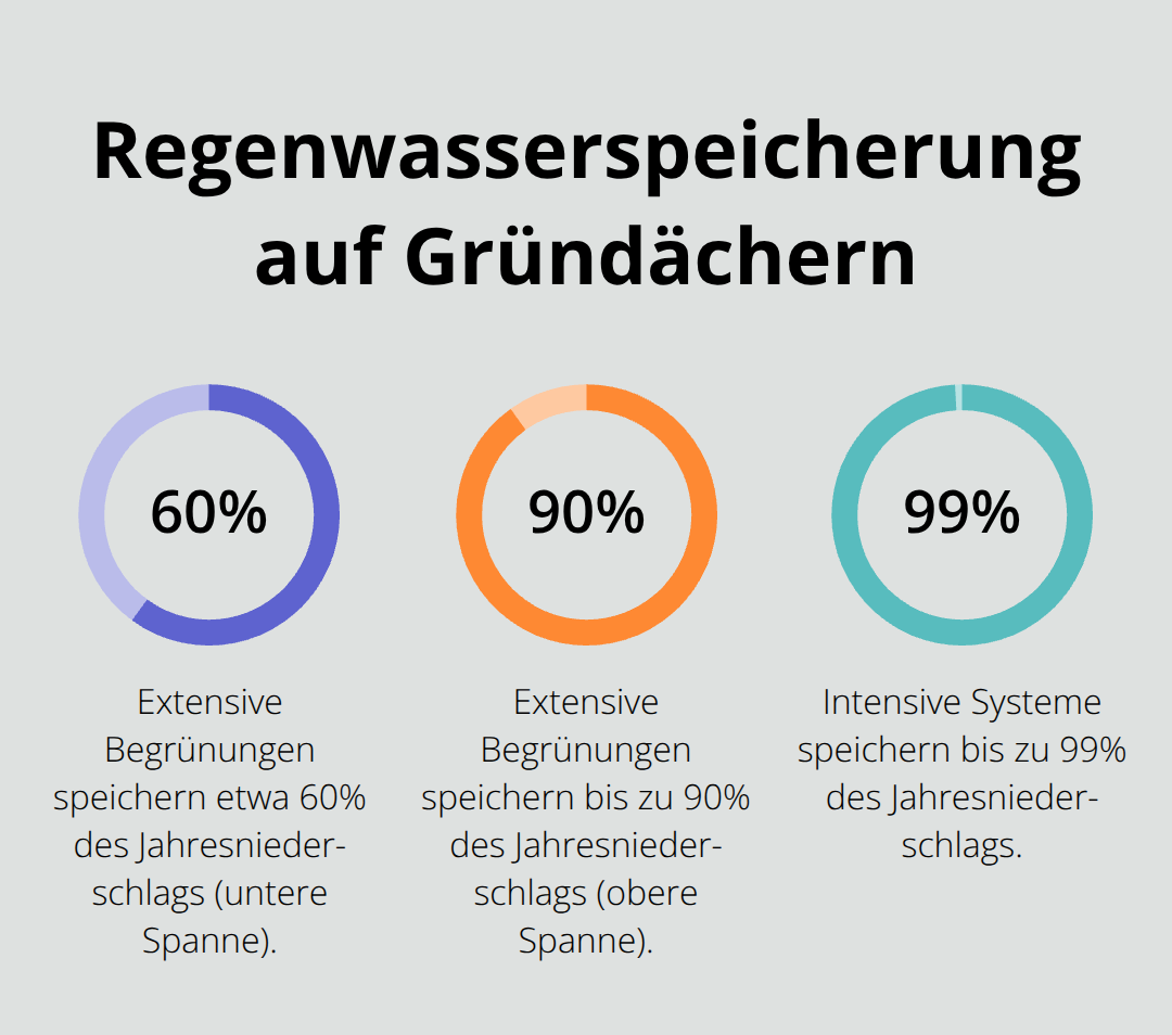 Anteile des gespeicherten Jahresniederschlags bei extensiven und intensiven Dachbegrünungen - Dachbegrünung Flächige Gestaltung