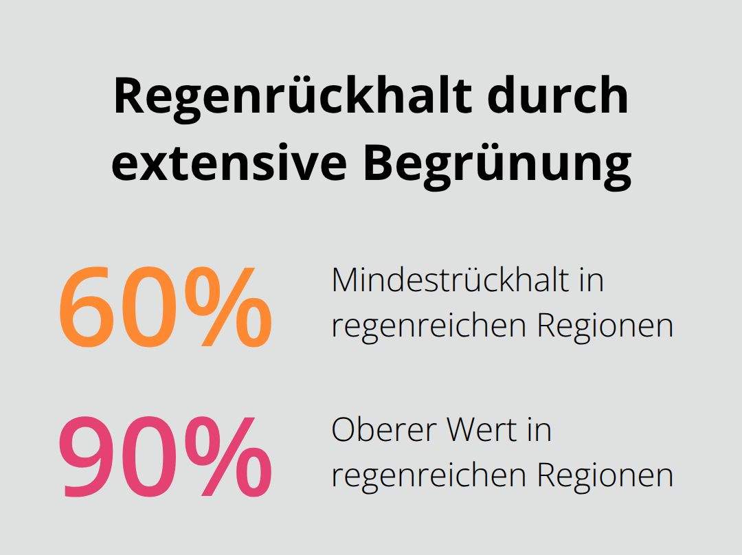 Prozentualer Regenrückhalt bei extensiver Dachbegrünung - Dachbegrünung Flächige Gestaltung