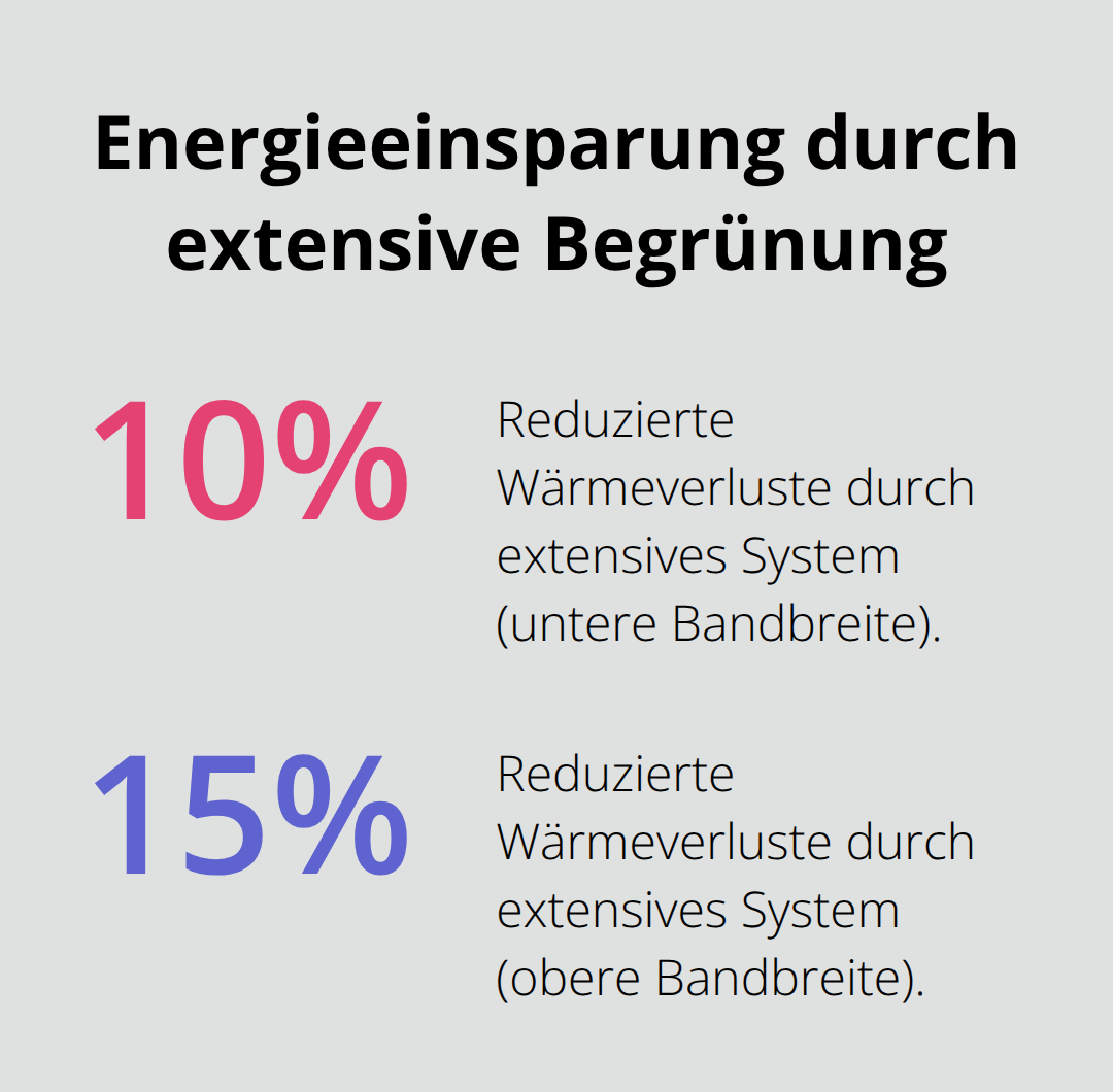 Prozentuale Reduktion der Wärmeverluste über dem Dach durch extensive Dachbegrünung