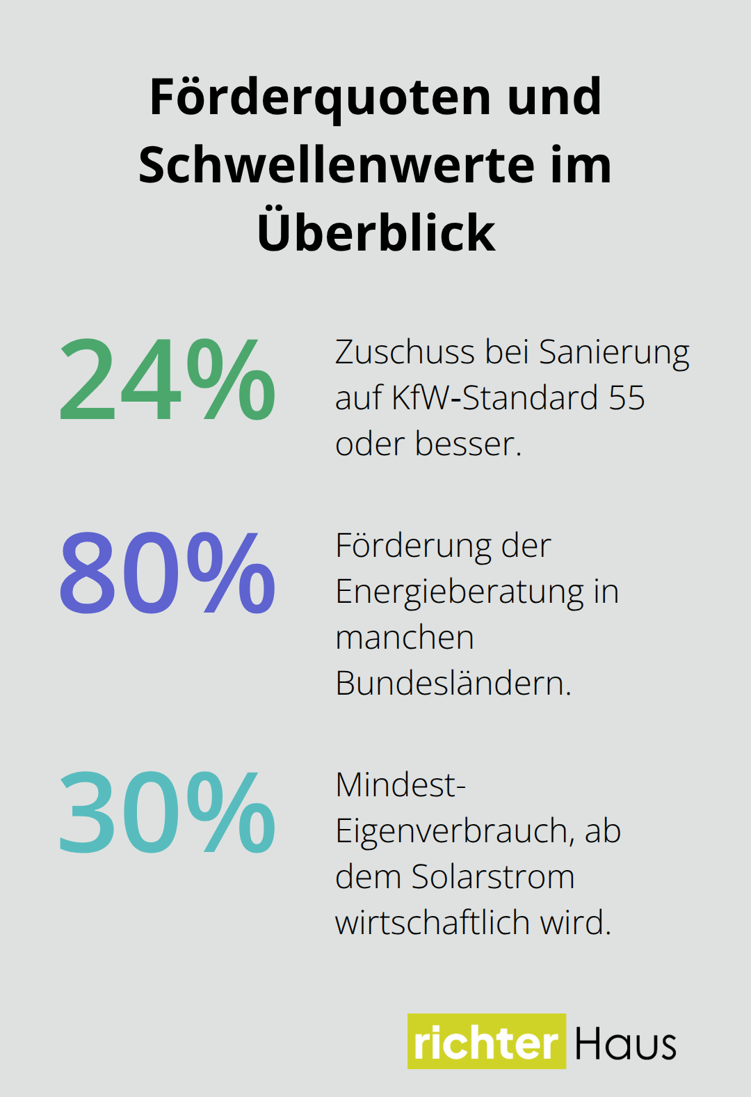 Prozentwerte zu KfW-Zuschuss, Beratungsförderung und Solar-Eigenverbrauch - energieberatung vor kauf prüfen
