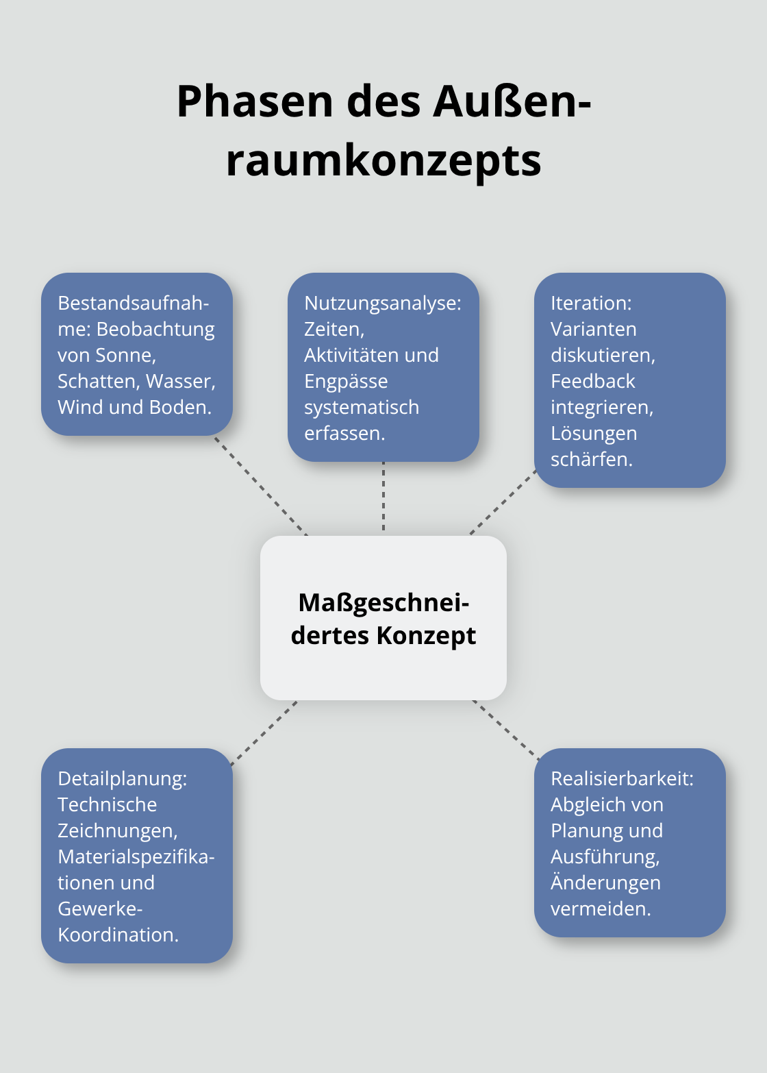Zentrale Schritte vom ersten Verständnis bis zur realisierbaren Planung