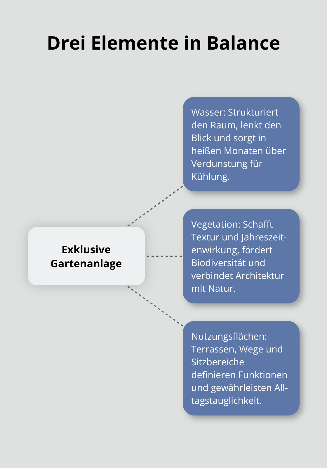 Hub-and-Spoke-Visualisierung der Elemente Wasser, Vegetation und Nutzungsflächen