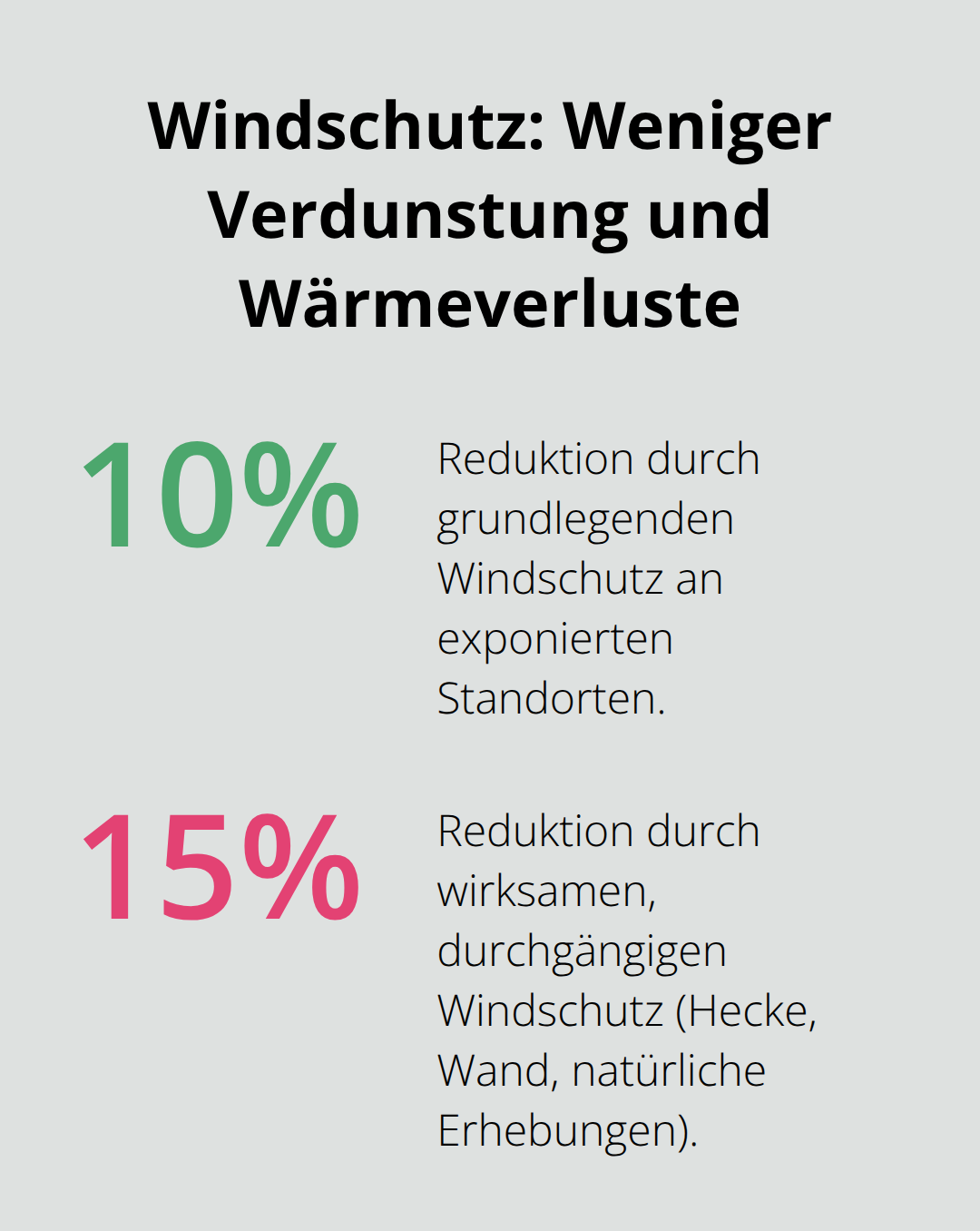 Prozentuale Reduktion von Verdunstung und Wärmeverlusten durch Windschutz - Exklusive Poolanlagen Planung