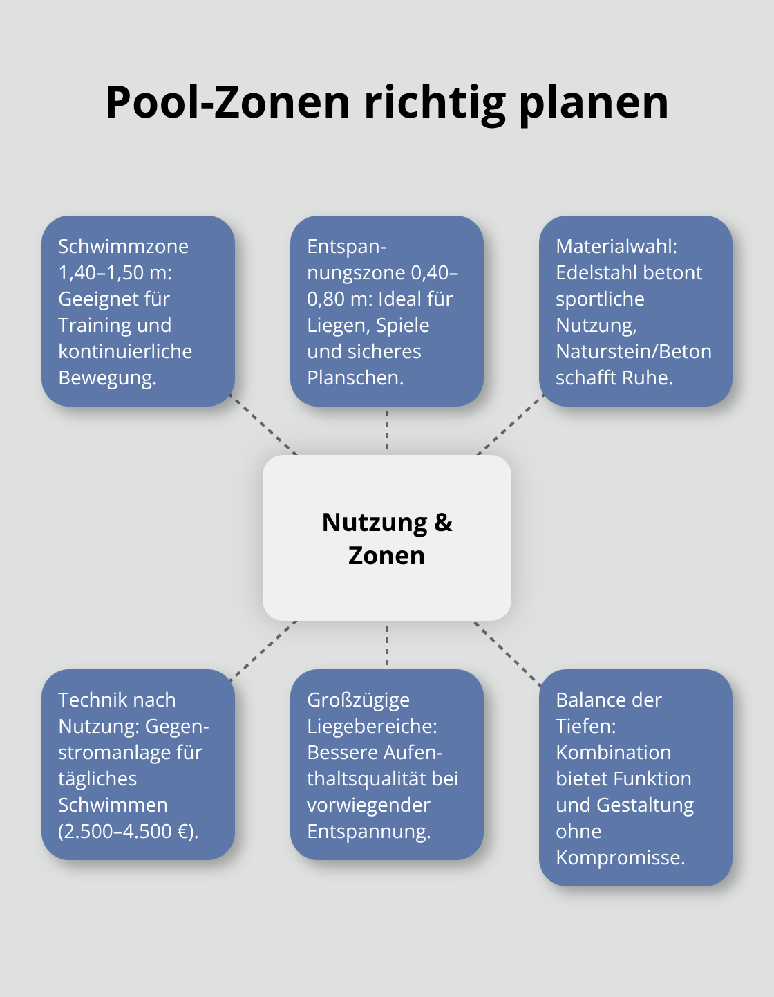 Darstellung der zentralen Pool-Zonen und dazugehöriger Entscheidungen