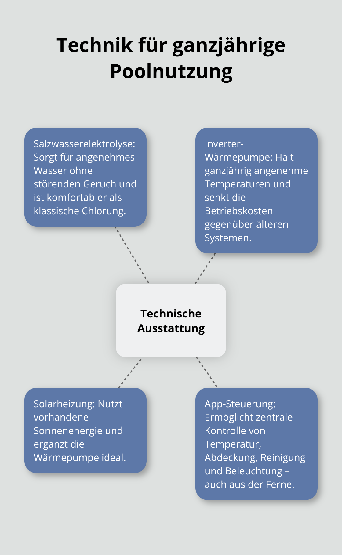 Zentrale technische Systeme für Komfort und Effizienz Ihrer Poolanlage.