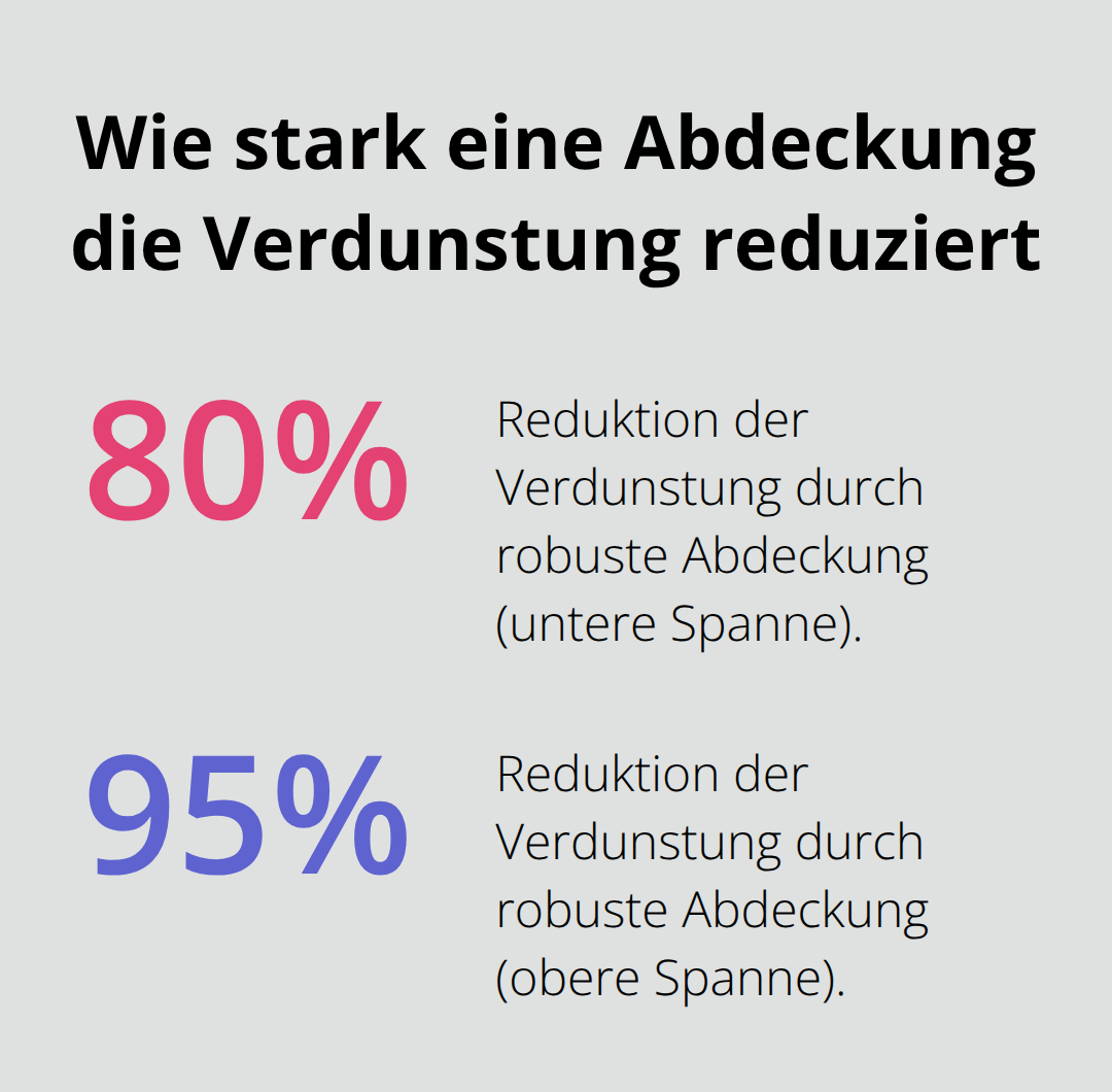 Prozentuale Reduktion der Verdunstung durch eine robuste Poolabdeckung mit Sicherheitsverriegelung. - Exklusive Poolanlagen Planung Privathaus