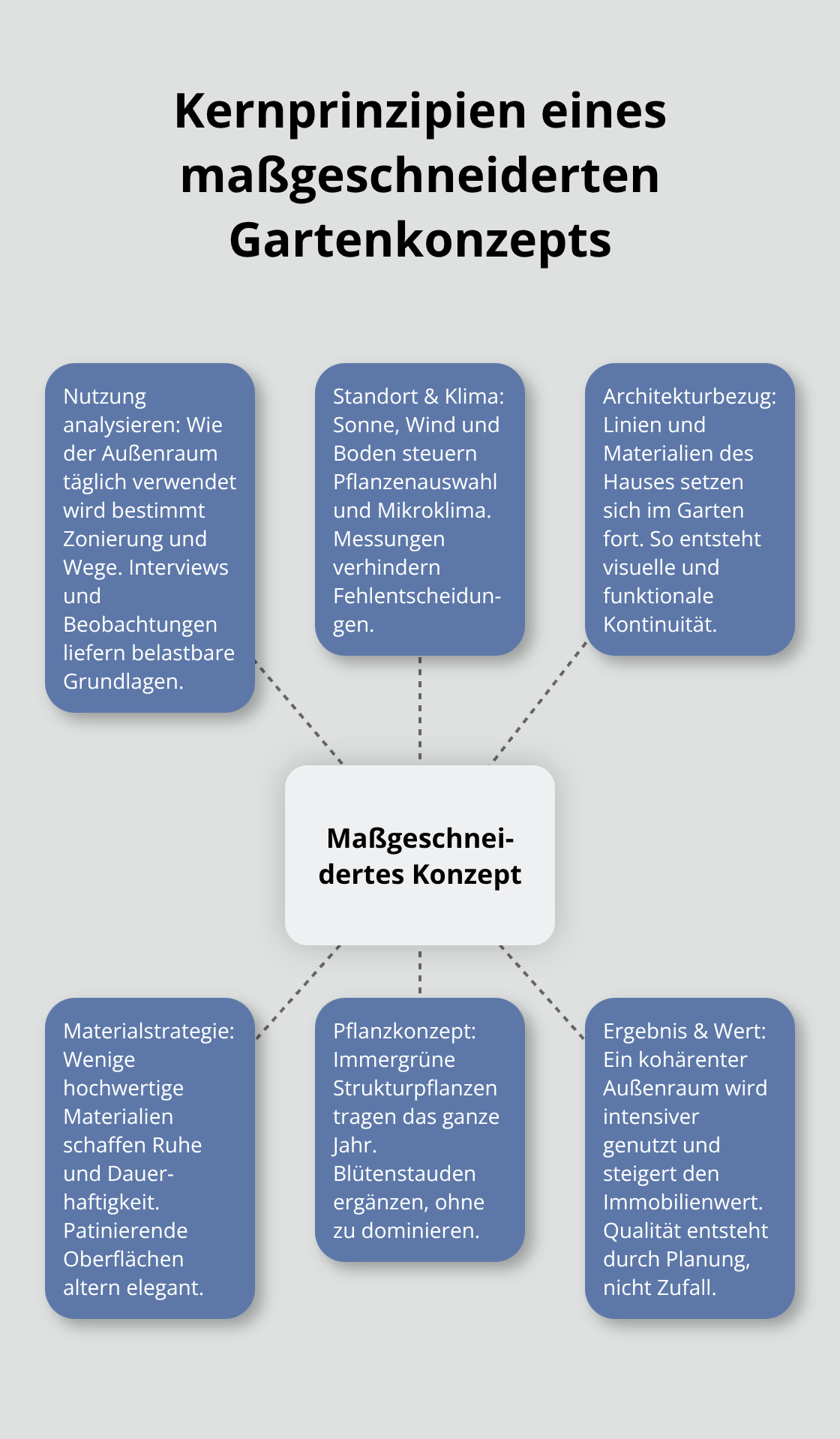 Visualisierung der zentralen Prinzipien eines individuellen Gartenkonzepts - Exklusives Gartenkonzept Privatgarten