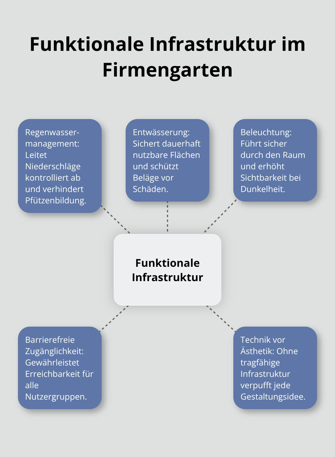 Hub-and-Spoke: Zentrale Infrastrukturbausteine für zuverlässig funktionierende Außenräume - Firmengärten Gestaltung Ideen
