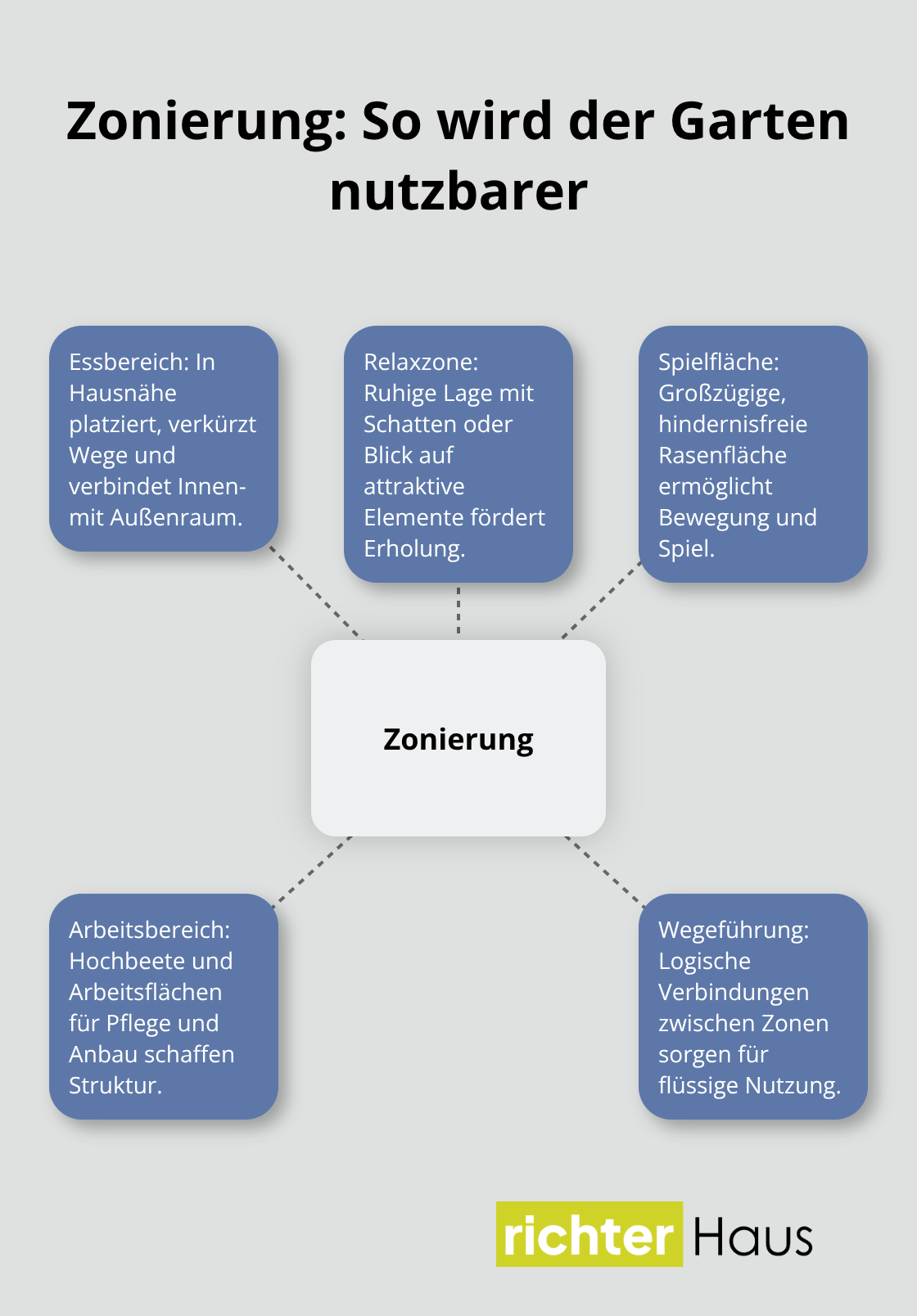 Hub-and-Spoke-Visualisierung der Funktionszonen im Garten - freiräume im garten planen