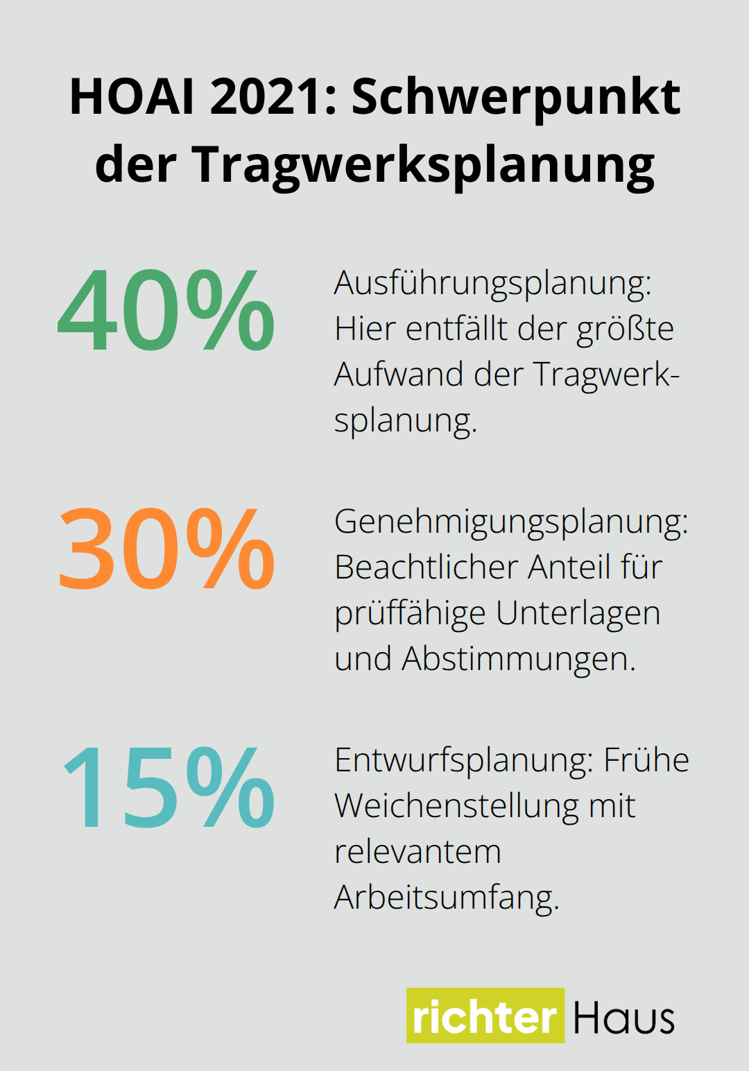 Anteile der HOAI-Leistungsphasen für die Tragwerksplanung