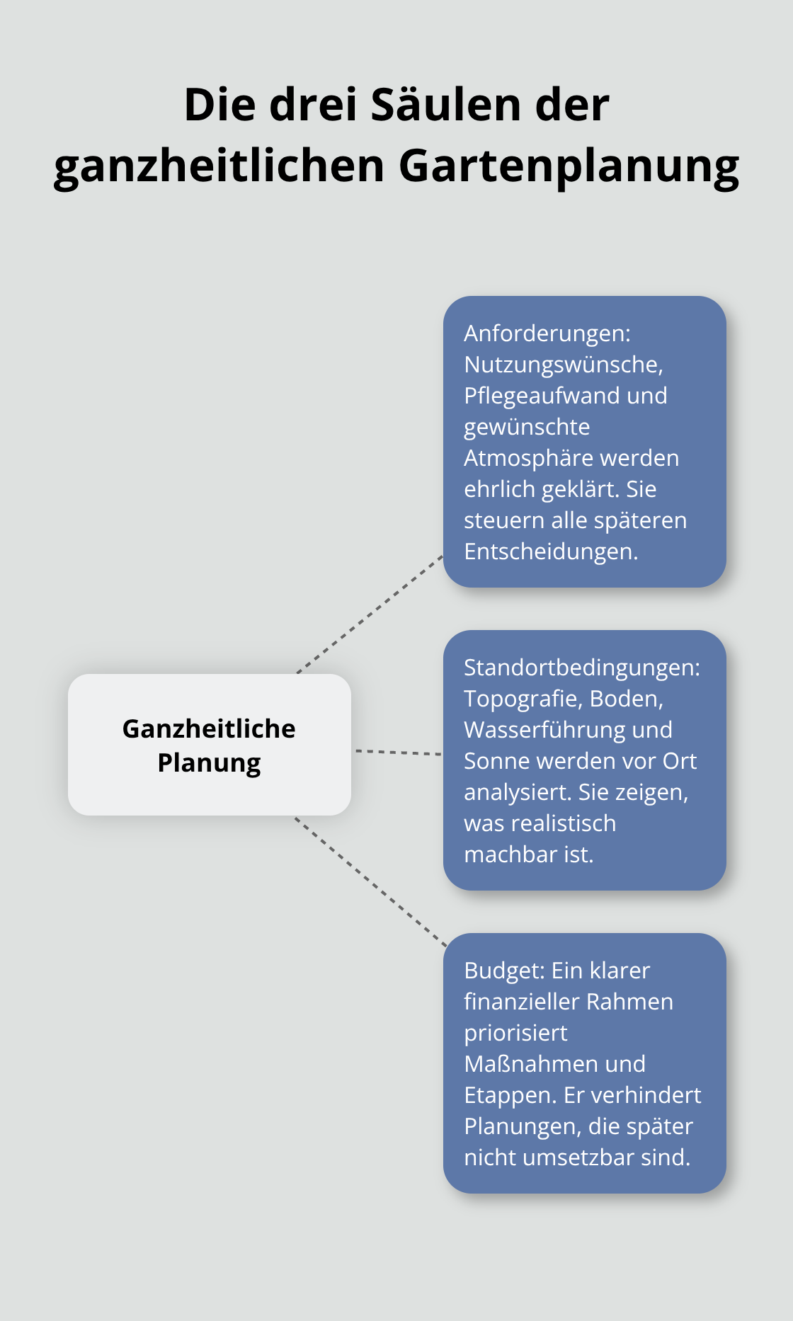 Visualisierung der drei Faktoren ganzheitlicher Gartenplanung: Anforderungen, Standortbedingungen und Budget