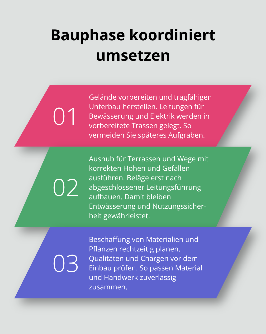 Dreistufige Übersicht: Unterbau und Leitungen, Beläge in richtiger Reihenfolge, Material- und Pflanzenlogistik - Ganzheitliche Gartenplanung Ablauf