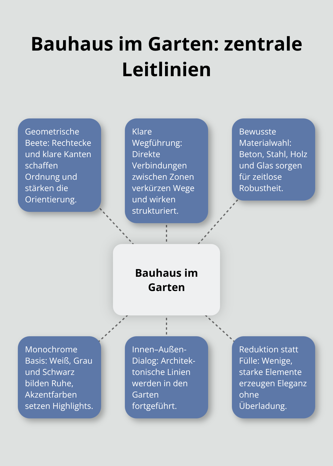 Zentrale Bauhaus-Prinzipien für die Gartenarchitektur mit fünf Kernelementen - Gartenarchitektur Bauhausstil