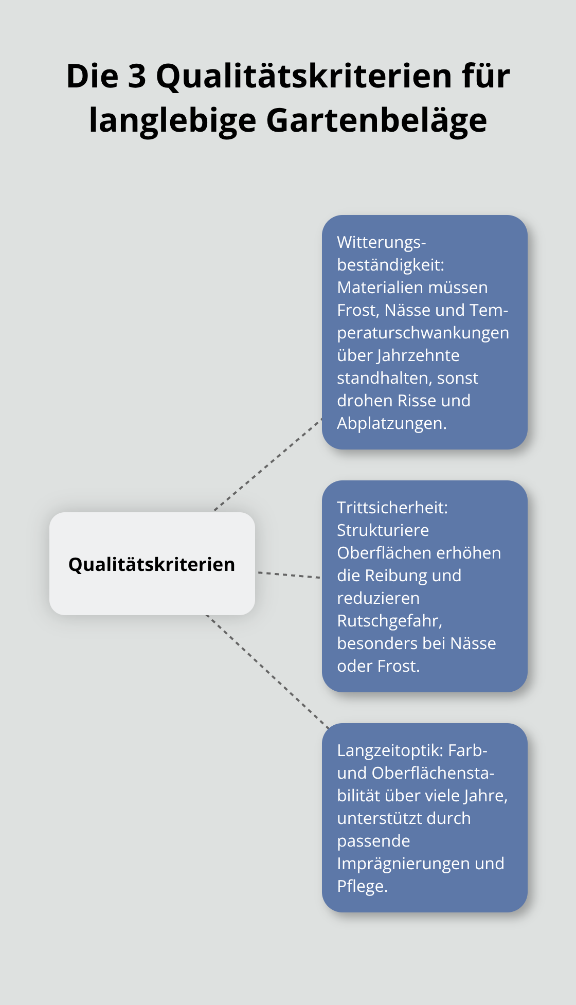 Zentrale Kriterien für langlebige Gartenbeläge: Witterungsbeständigkeit, Trittsicherheit und Langzeitoptik.