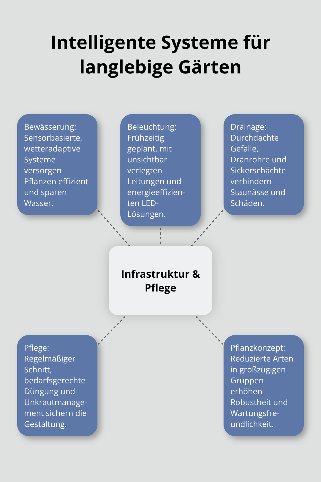 Hub-and-Spoke-Darstellung zu Infrastruktur und Pflegeelementen für dauerhafte Privatgärten - Gartenarchitektur Privater Garten