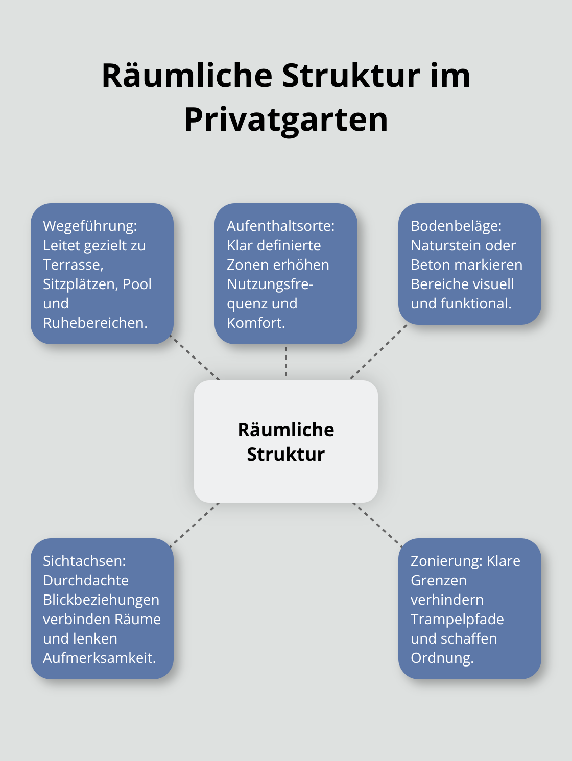 Zentraler Knoten mit räumlicher Struktur und fünf verbundenen Aspekten. - Gartenarchitektur Privatgarten Realisierung