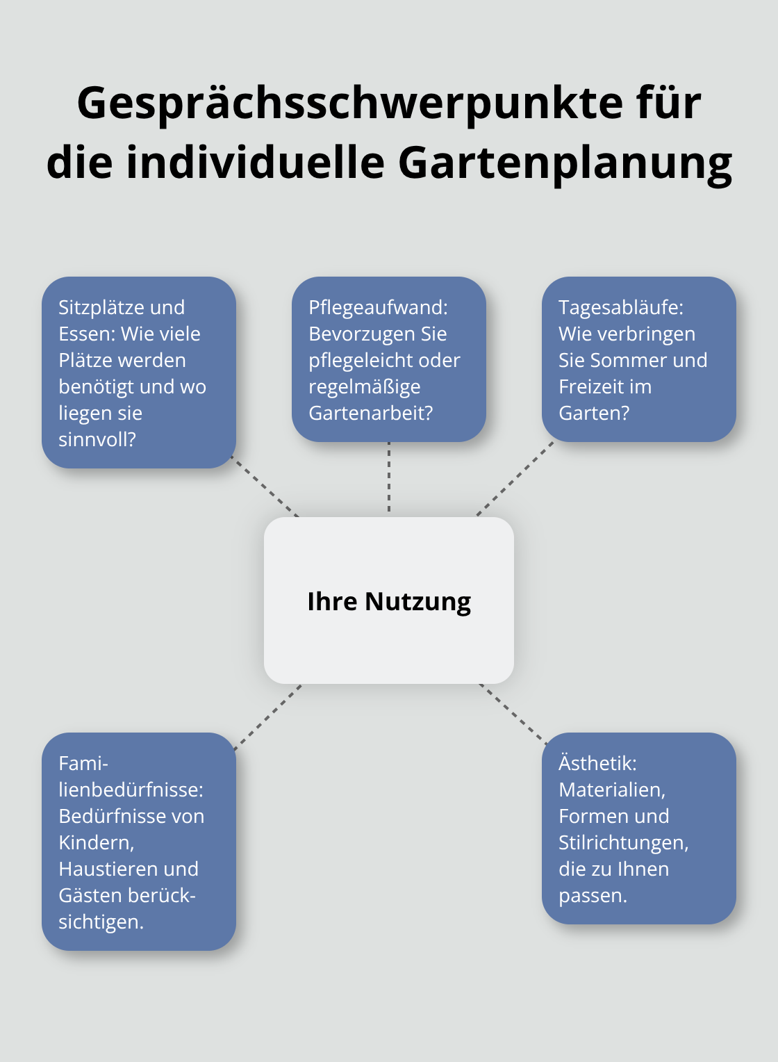 Zentrale Themen der Bedarfsanalyse im Privatgarten - Gartenarchitektur Privatgarten Realisierung