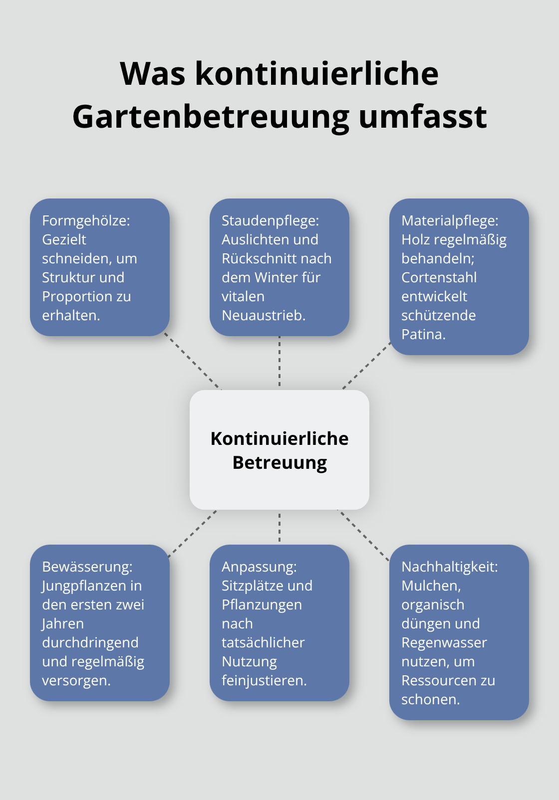Zentrale Handlungsfelder der laufenden Gartenpflege und -entwicklung - Gartenarchitektur Privatgarten Realisierung