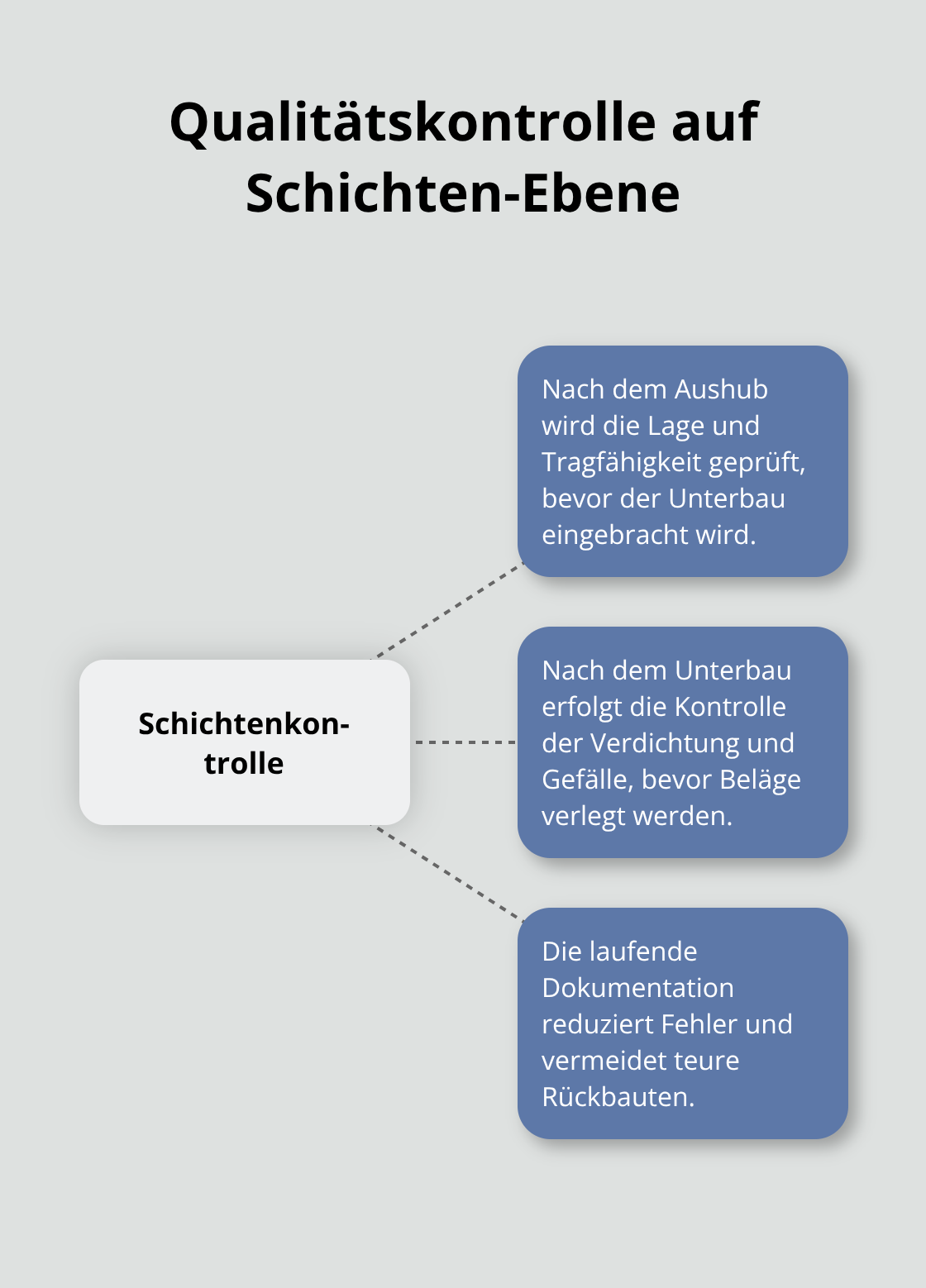 Schrittweise Kontrollen während der Bauausführung - Gartenarchitektur Privatgarten Realisierung
