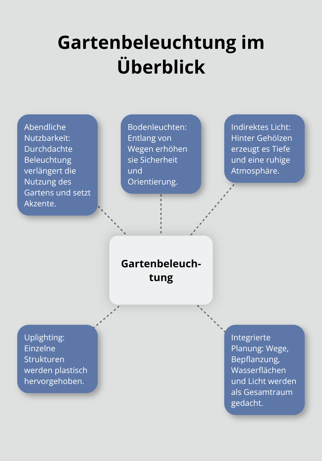 Hub-and-Spoke-Visualisierung zentraler Beleuchtungselemente im Garten