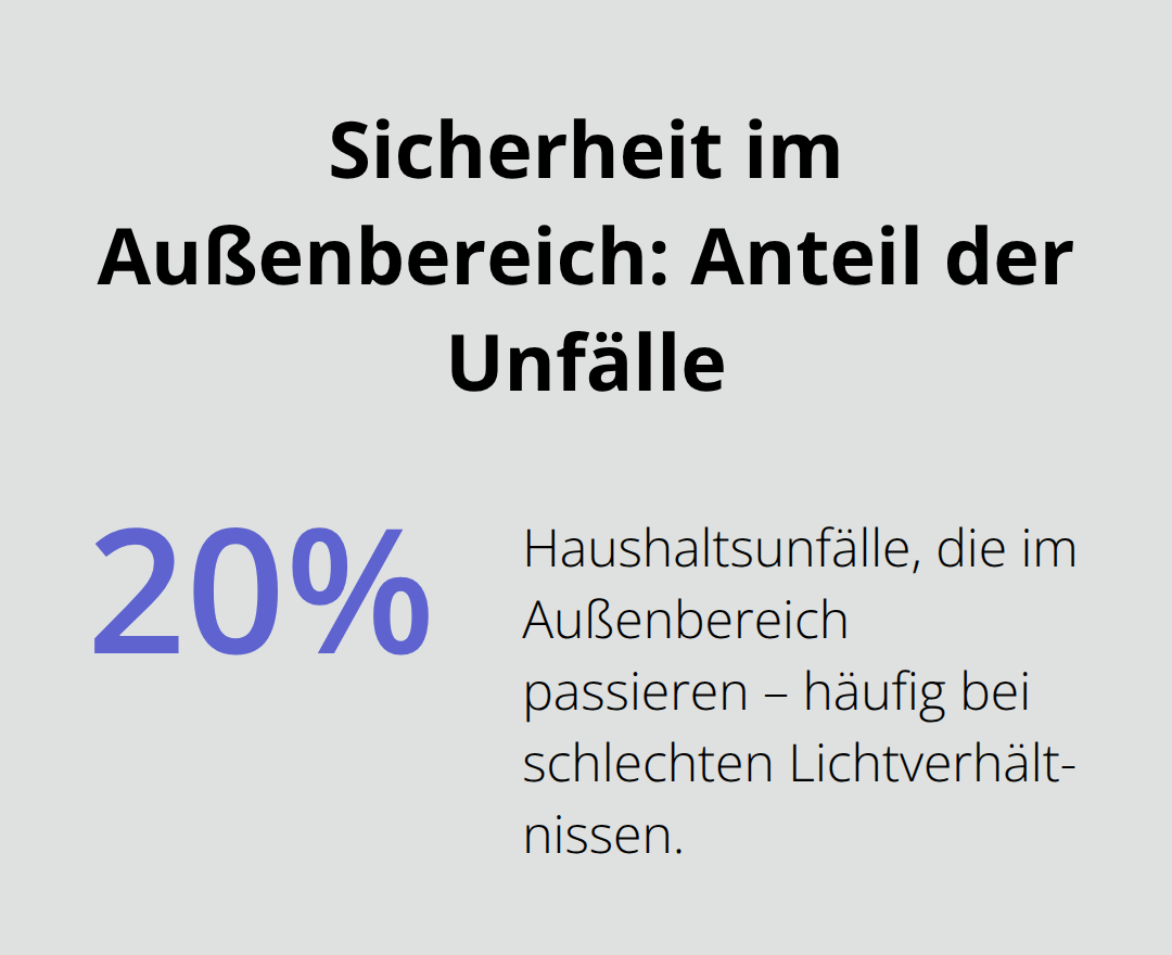 Anteil der Haushaltsunfälle im Außenbereich in Deutschland