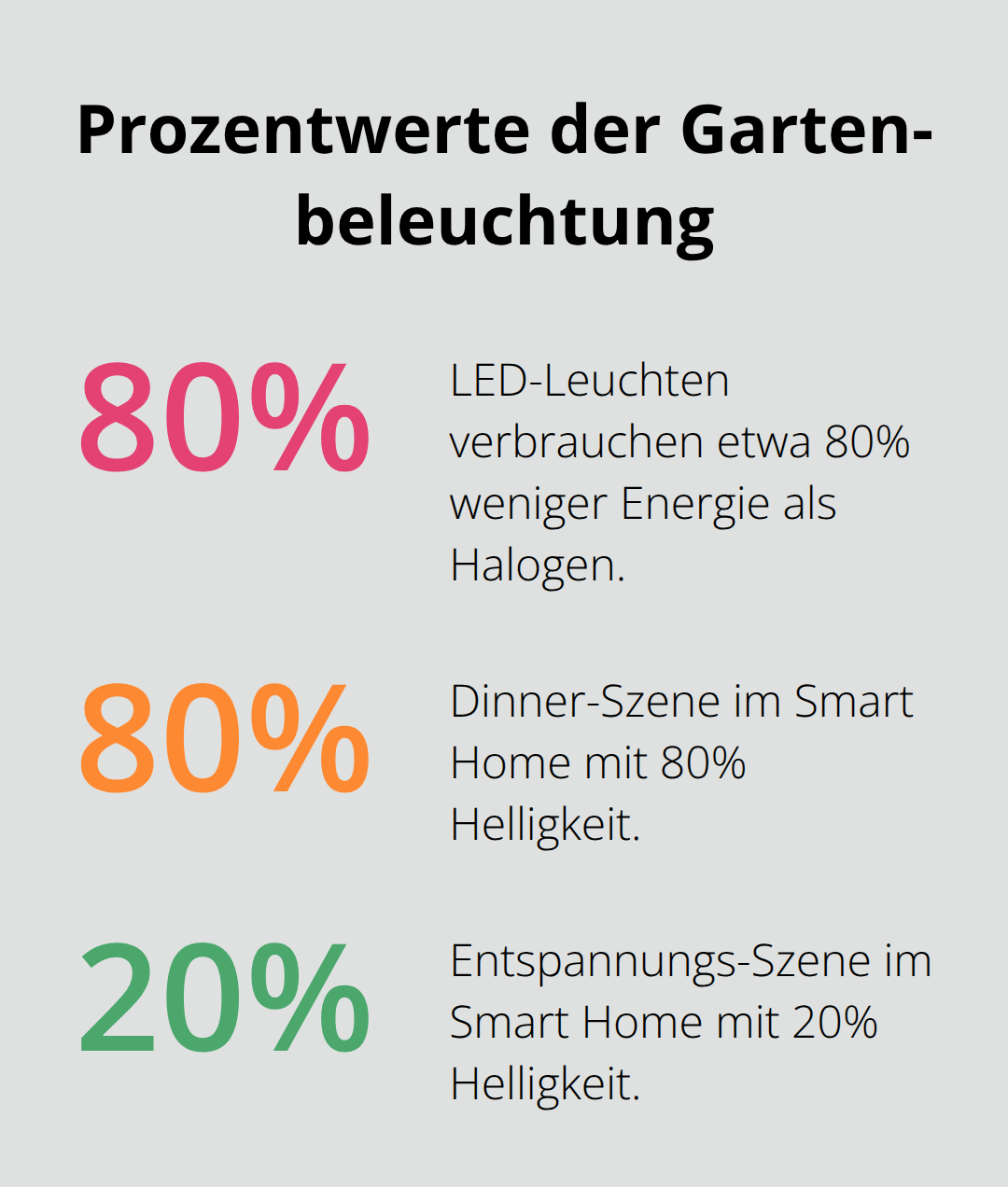 Wichtige Prozentangaben: Energieeinsparung und Smart-Home-Szenen-Helligkeit - Gartenbeleuchtung Konzept Planung