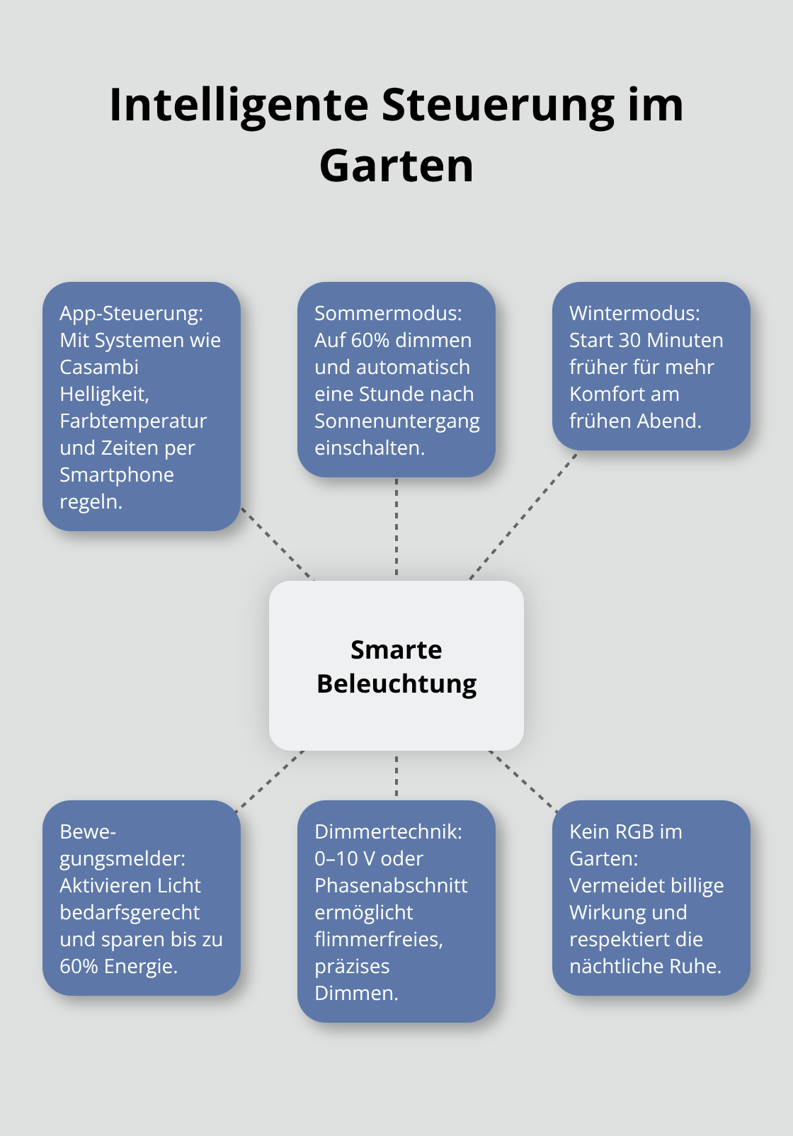 Hub-and-Spoke-Grafik: zentrale smarte Beleuchtung mit wesentlichen Steuerungsfunktionen. - Gartenbeleuchtung Konzept Planung
